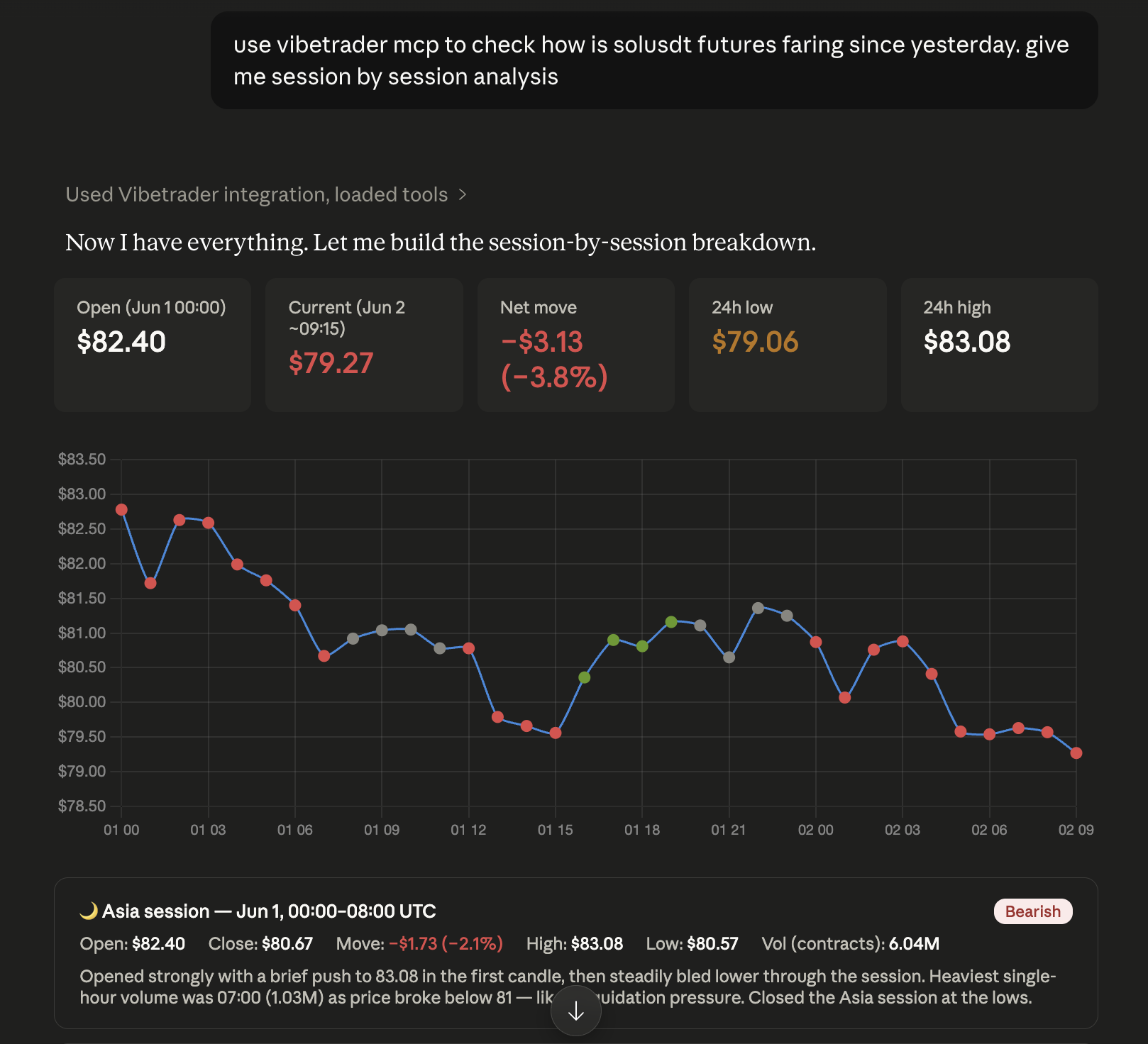 SOLUSDT proof screenshot 1 showing the VibeTrader MCP session breakdown prompt and market cards.